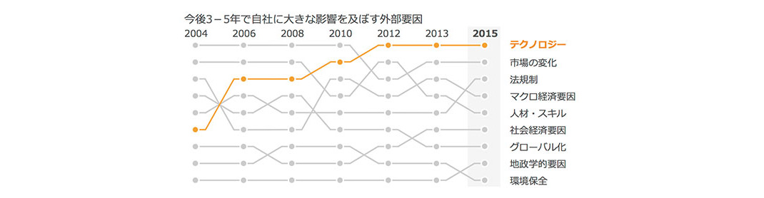 今後3-5年後で自社に大きな影響を及ぼす外部要因