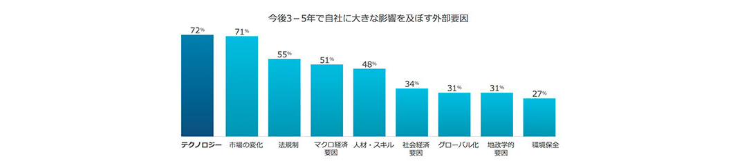 今後3-5年後で自社に大きな影響を及ぼす外部要因