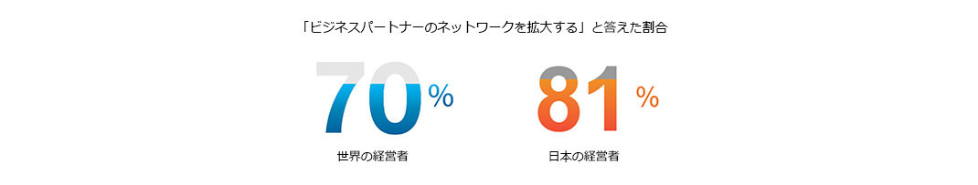 「ビジネスパートナーのネットワークを拡大する」と答えた割合