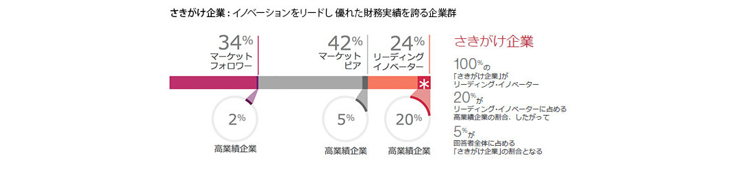 さきがけ企業：イノベーションをリードし優れた財務実績を誇る企業群