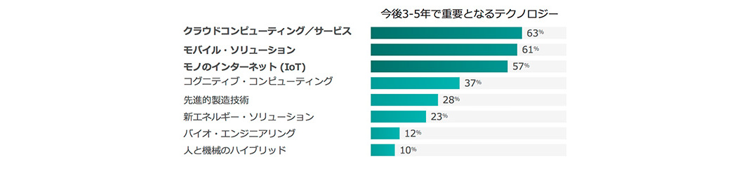 今後3-5年で重要となるテクノロジー