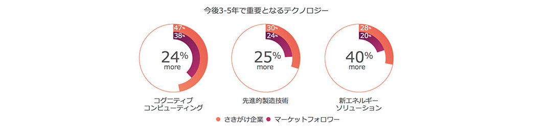 今後3-5年で重要となるテクノロジー