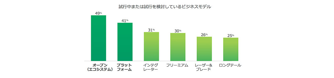 試行中または試行を検討しているビジネスモデル