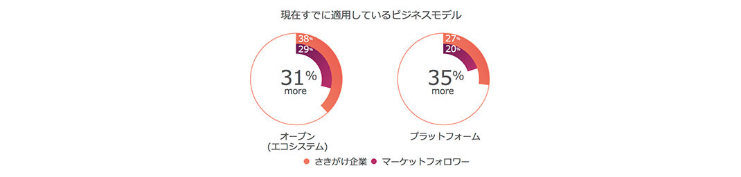 現在すでに適応しているビジネスモデル