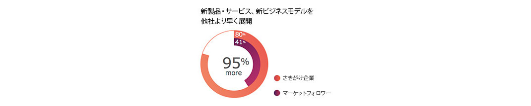 新製品・サービス、新ビジジネスモデルを他社より早く展開