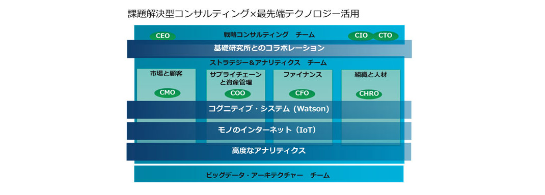 課題解決型コンサルティング×最先端テクノロジー活用