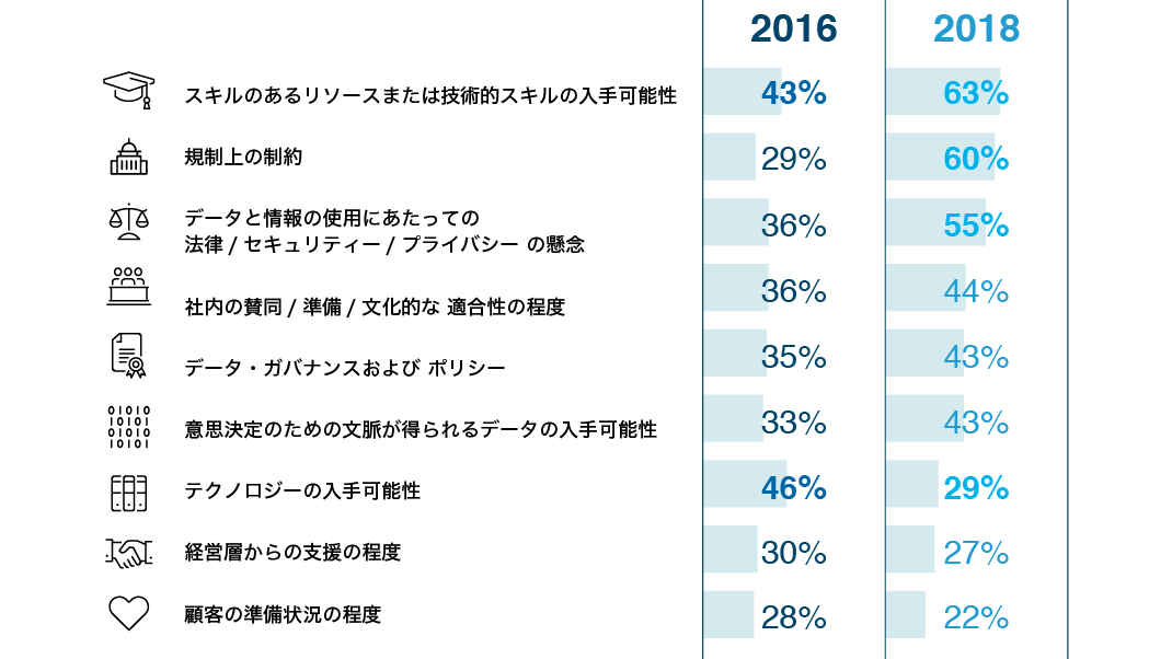 IBMの調査で明らかになったAI 導入の壁 2016年と2018年の比較