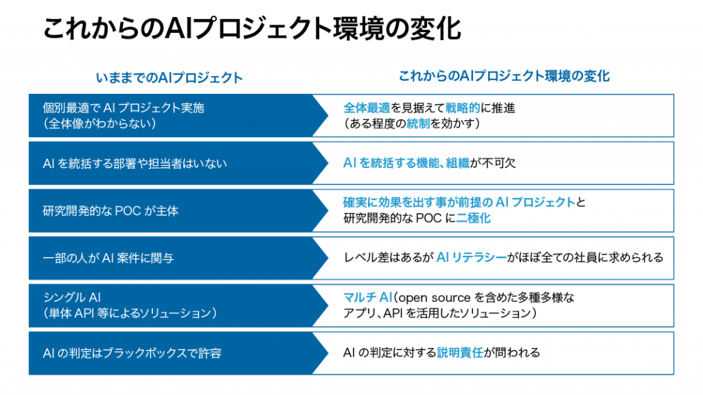 IBMデータ×AI