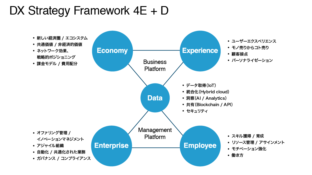 DX Strategy Framework 4E+D