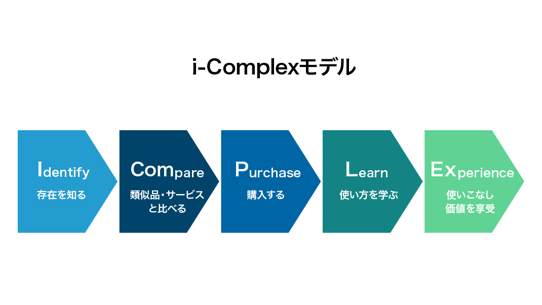 図：i-Complexモデル