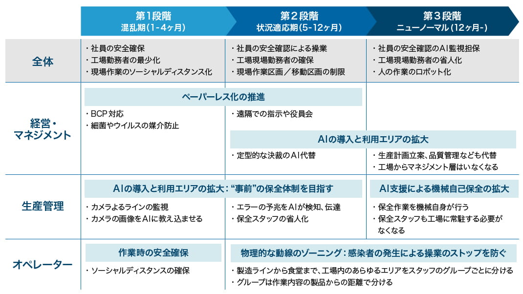 3つの視点それぞれで段階を追った対策 一覧表