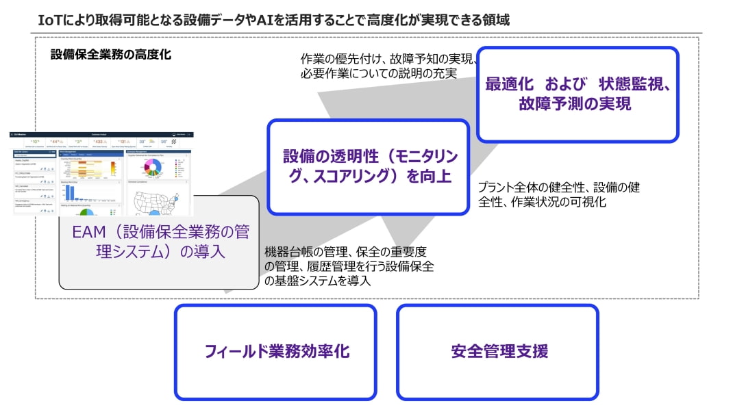 IoTにより取得可能となる設備データやAIを活用することで高度化ができる領域