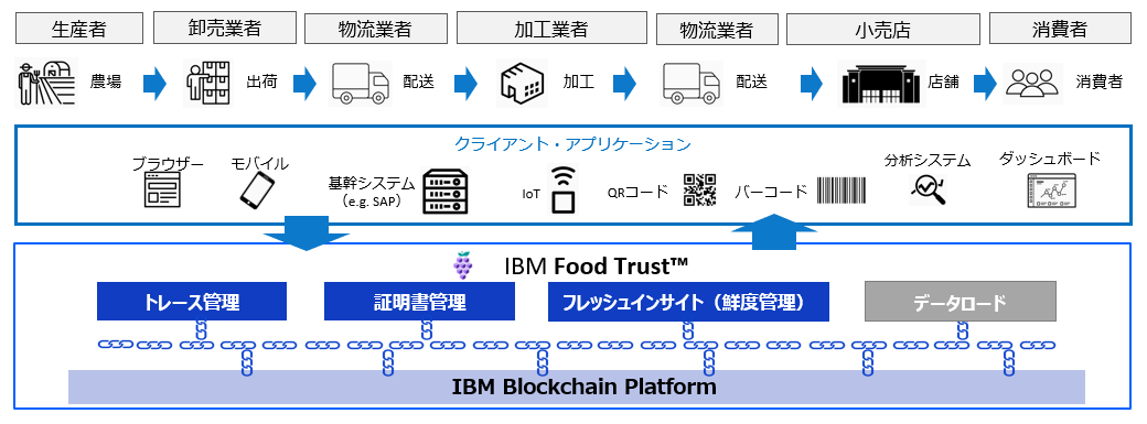 IBM Food Trustの概要図