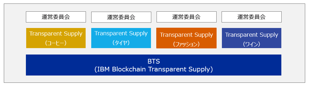 IBM Blockchain Transparent Supplyの概念図