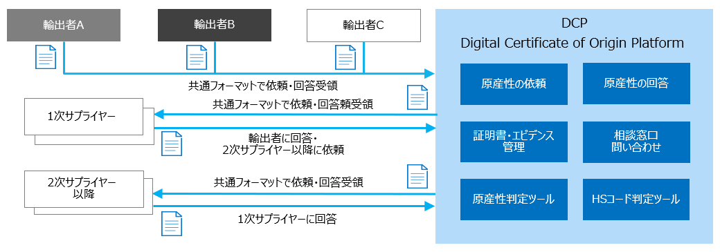 原産性証明プラットフォーム「DCP : Digital Certificate of Origin Platform」