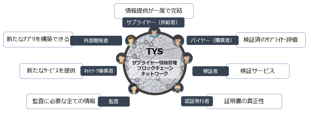 TYSによるサプライヤー情報管理ネットワーク