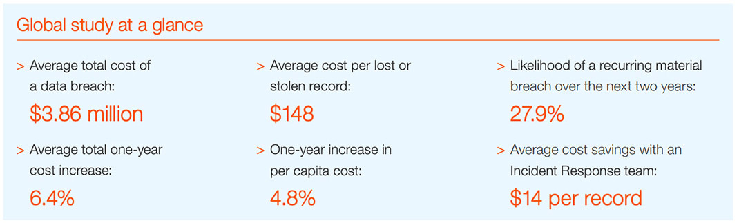 世界におけるデータ漏えいによるコスト（Ponemon INSTITUTE『2018 Cost of a Data Breach Study』）上段左：平均総コスト、上段中央：データの紛失や盗難、上段右：今後2年に同様の被害が起こる可能性、下段左：全体コストの増加率（年平均）、下段中央：一人頭コストの増加率（年平均）、下段右：対応チームにおける平均コスト削減額（1件あたり）