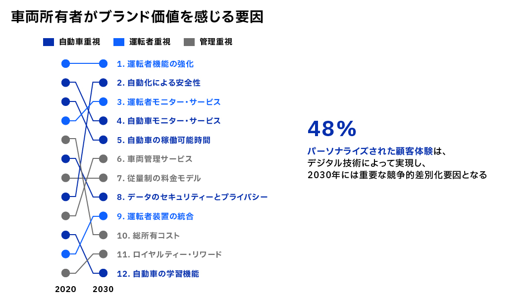 IBM（Truck 2030 Executive Survey）