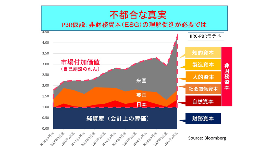 日本企業の過去10年間のPBRグラフ（出典：柳良平「CFOポリシー第二版」中央経済社2021年）