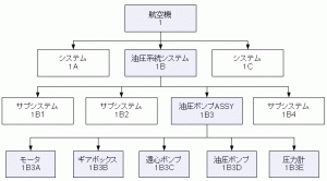 図：3 機能階層の例