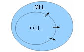 図：1 MELとOELの関係