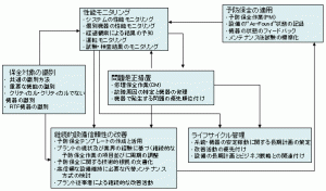  図2：設備信頼性管理のモデル(INPO-AP913より）