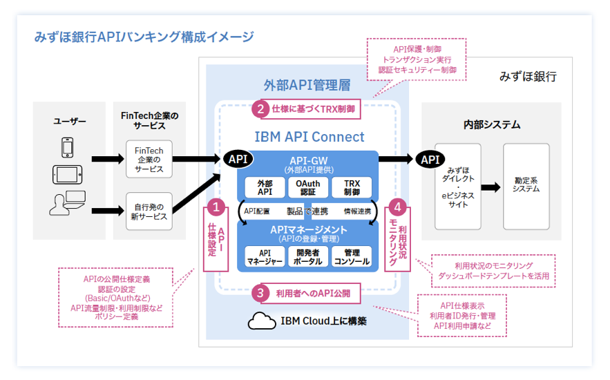 オープンapiを提供し Fintech企業との連携でデジタル イノベーションを加速