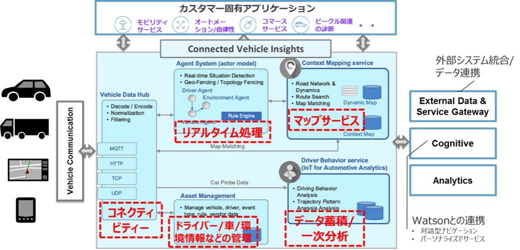 IBM IoT Connected Vehicle Insightsのコンポーネント概要図