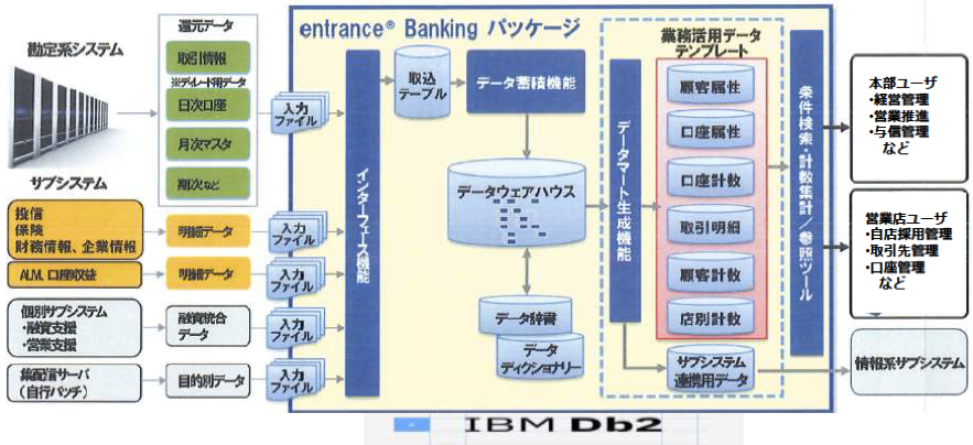 事例 キヤノン電子テクノロジー様 銀行向けソリューションにibm製品を活用 Ibm ソリューション ブログ