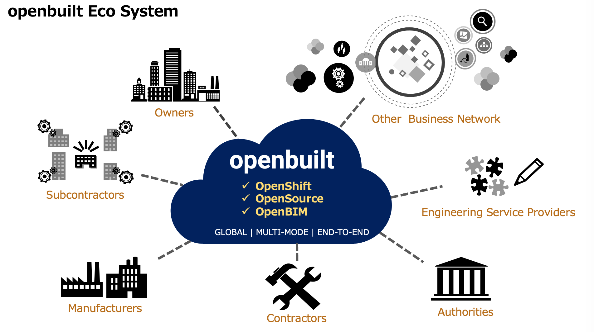 図２：OpenBuiltが作り出す業界横断Eco System