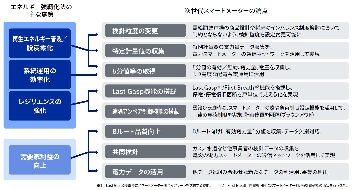 電力送配電dxレポート 第3回 次世代スマートメーターの活用ユースケース Ibm ソリューション ブログ