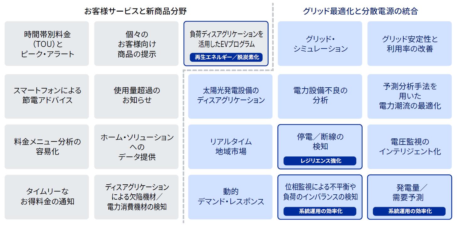 電力送配電dxレポート 第3回 次世代スマートメーターの活用ユースケース Ibm ソリューション ブログ