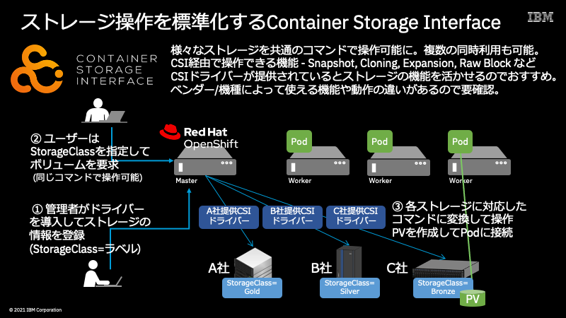 ストレージ操作を標準化するContainer Storage Interface