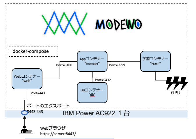 MODEWOにおけるコンテナ化実装設計