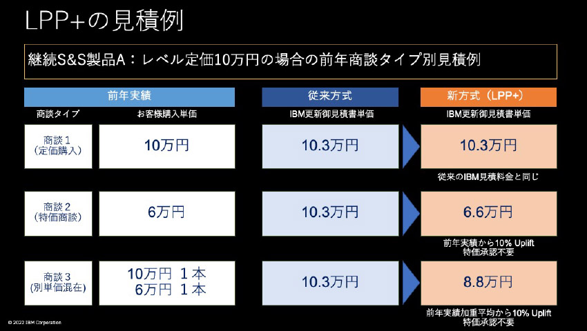 PA S＆S更新御見積方式が2022年7月ADのお客様より変更になります(LPP+)