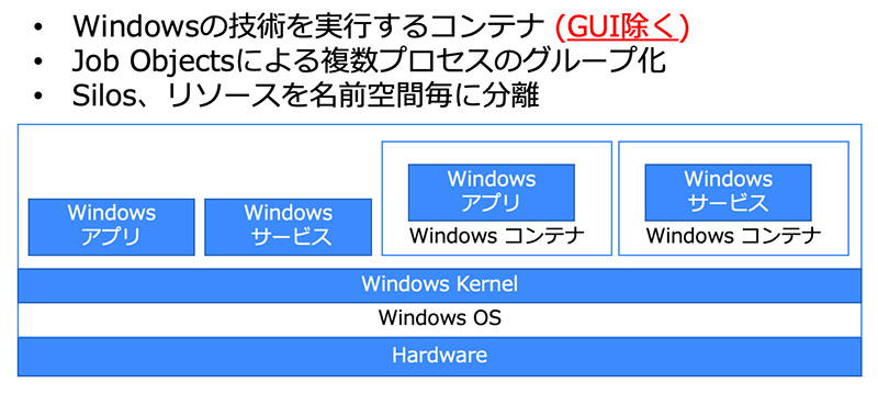 Windowsコンテナの動作