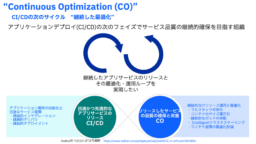 図１：継続した最適化(Continuous Optimization)の概念