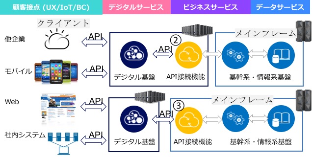 Apiで基幹業務をデジタルサービス化する Ibm Systems Japan Blog