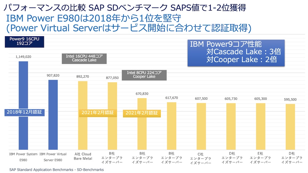 参考データ(SAP SDベンチマーク)
