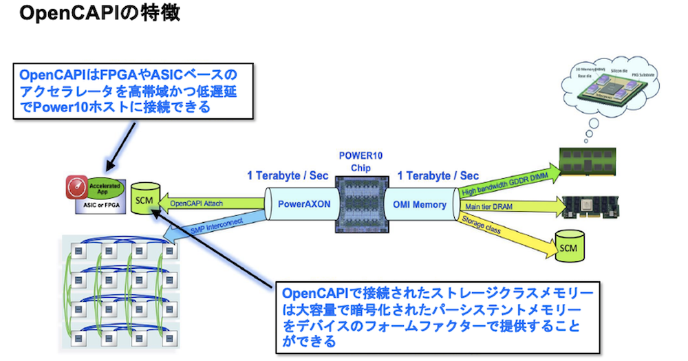 OpenCAPIの特長を説明する図