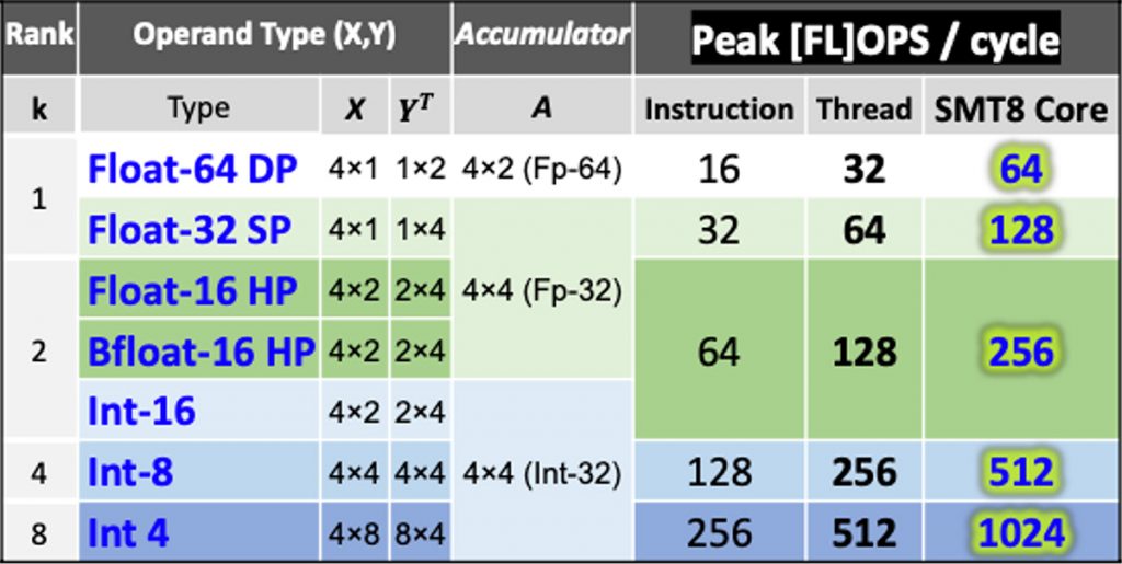 対応演算精度とPeak [FL]OPS演算性能の表の画像