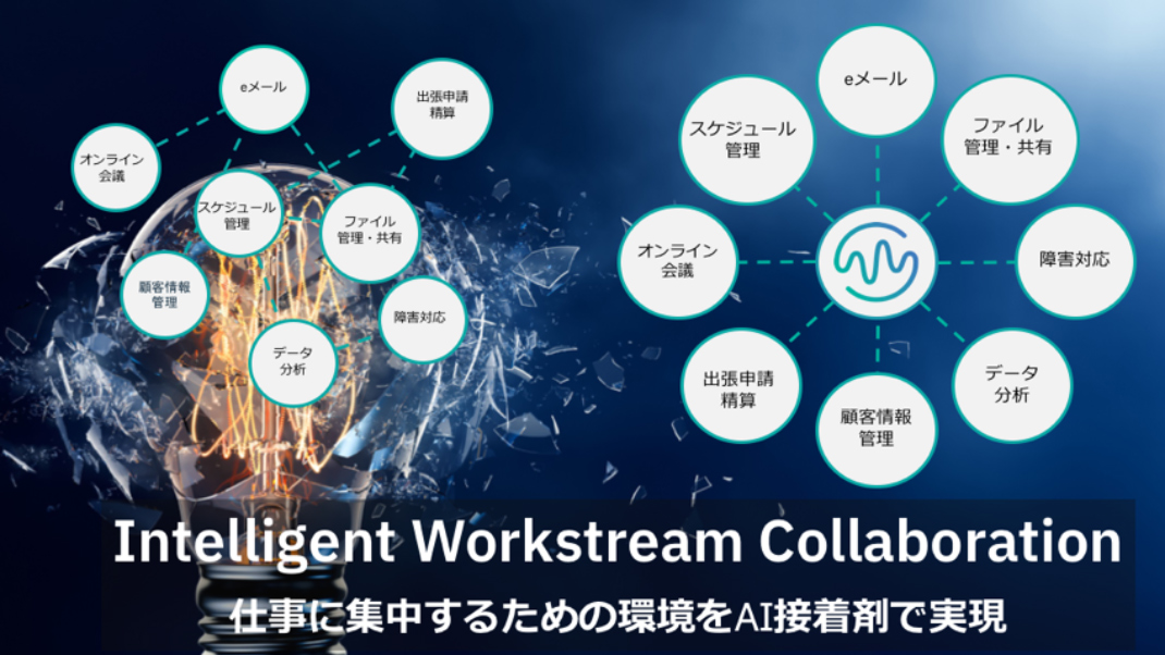 Intelligent Workstream Collaboration をAIで実現する図