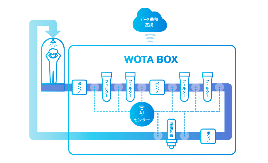 図1：WOTA BOXのシステム概念図