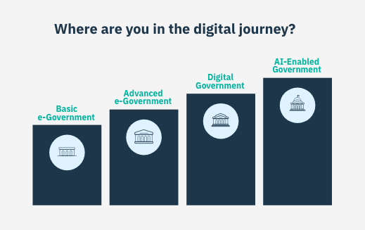 digital journey ibm government