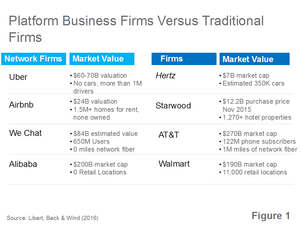 Platform Business Firms vs Traditional Firms
