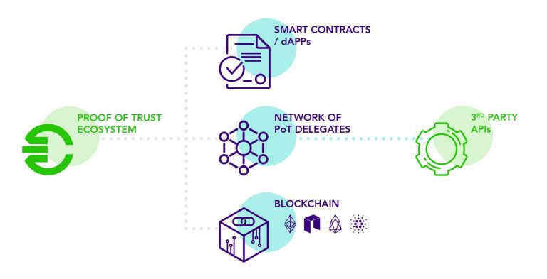 Helping to bring trust to the blockchain - The Proof of Trust