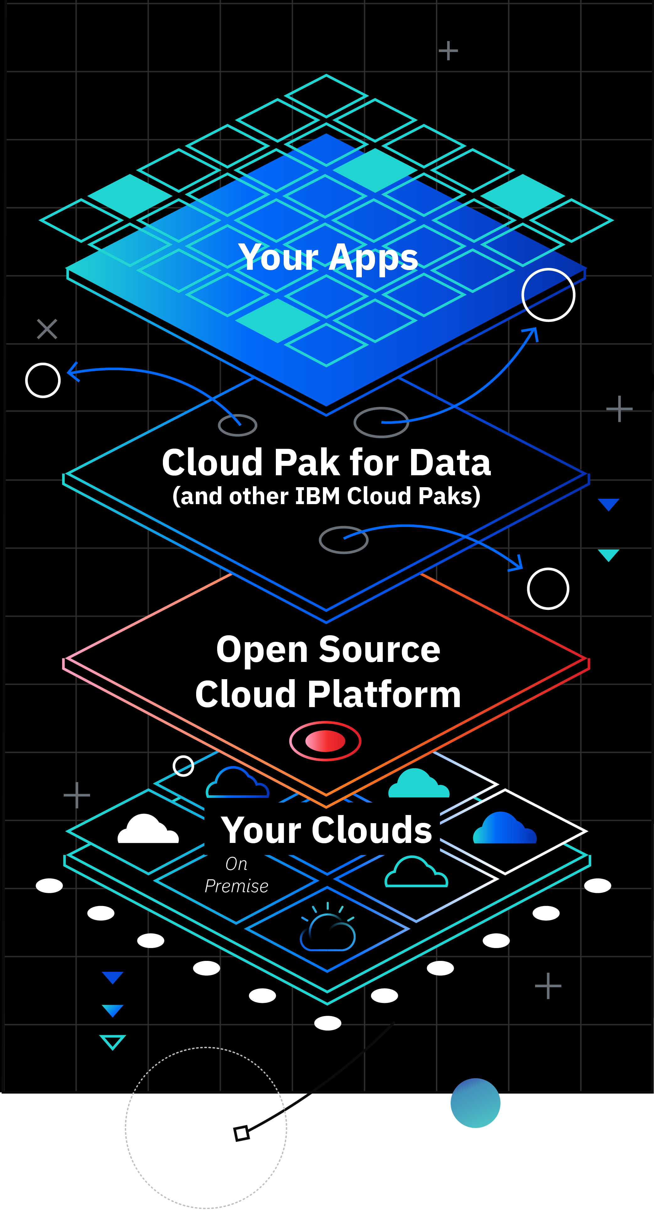 software stack showing relationship between client apps, IBM Cloud Paks, open source cloud platform and client clouds