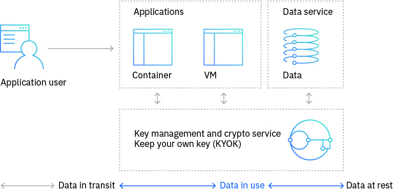 Diagram highlighting keeping your own keys when data is in use 