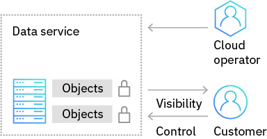 Diagram explaining operational assurance is how a cloud operator will not access data based on visibility and control when the customer ‘s data is in use