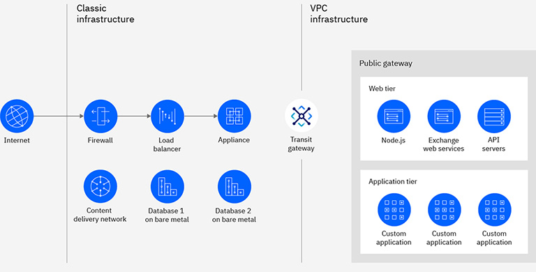 Diagram of IBM Classic infrastructure compared to IBM VPC infrastructure and how they interact via a transit gateway